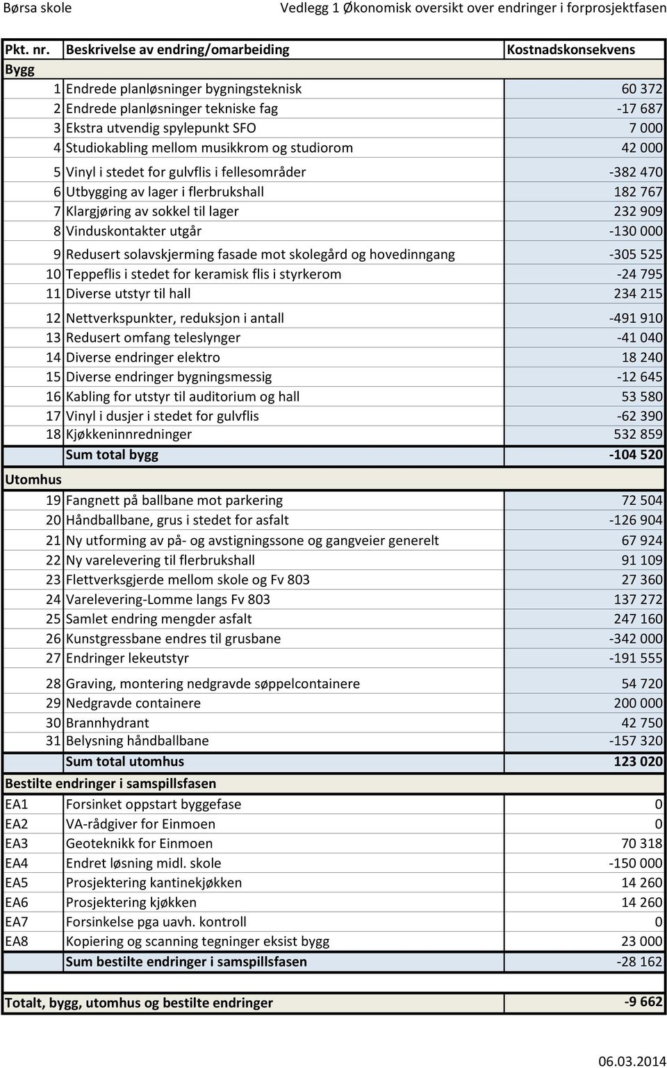 Studiokabling mellom musikkrom og studiorom 42 000 5 Vinyl i stedet for gulvflis i fellesområder -382 470 6 Utbygging av lager i flerbrukshall 182 767 7 Klargjøring av sokkel til lager 232 909 8