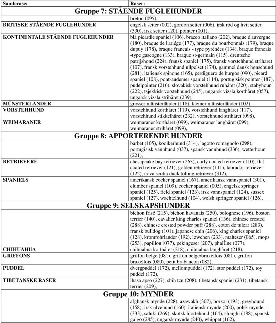 francais - type pyrénées (134), braque francais -type gascogne (133), braque st-germain (115), drentsche patrijshond (224), fransk spaniel (175), fransk vorstehhund strihåret (107), fransk