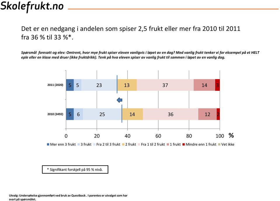 Med vanlig frukt tenker vi for eksempel på et HELT eple eller en klase med druer (ikke fruktdrikk).