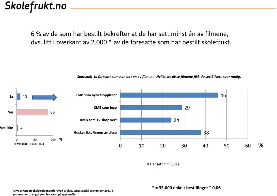 Ja 10 KMB som nyhetsoppleser 46 Nei 86 KMB som lege 29 KMB som TV shop vert 24 Vet ikke 4 0 50 100 Vet ikke Nei Ja Husker ikke/ingen av disse 38 0 10