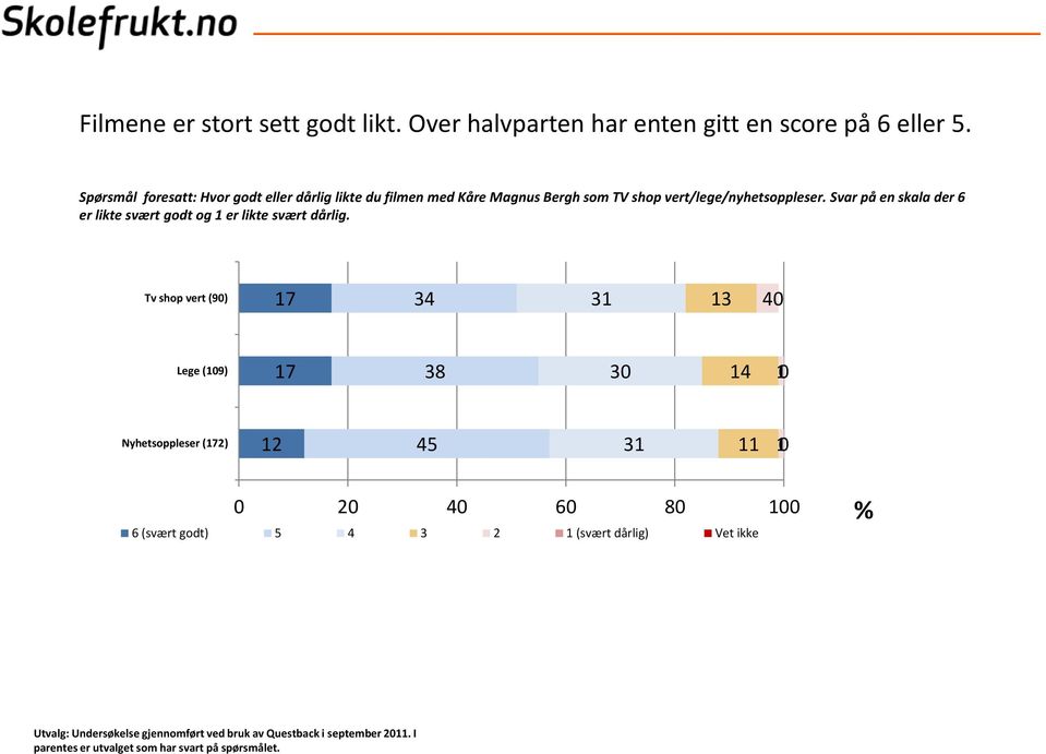 Svar på en skala der 6 er likte svært godt og 1 er likte svært dårlig.