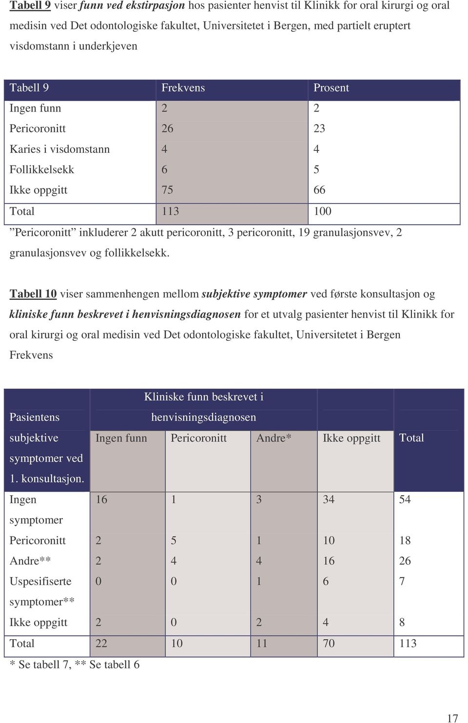 pericoronitt, 19 granulasjonsvev, 2 granulasjonsvev og follikkelsekk.