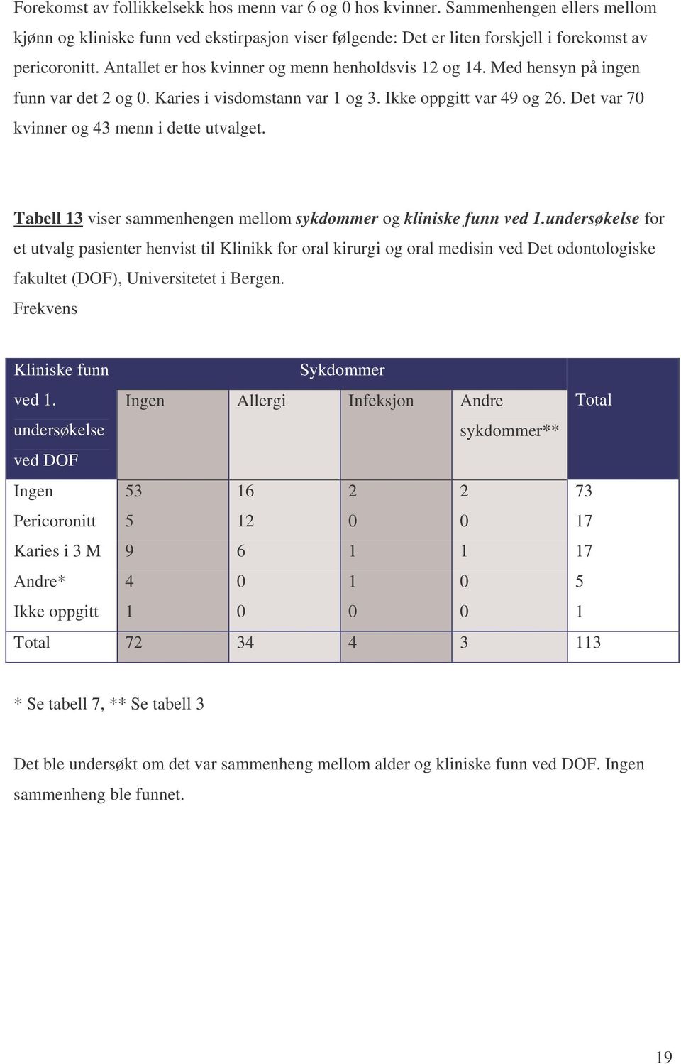 Det var 70 kvinner og 43 menn i dette utvalget. Tabell 13 viser sammenhengen mellom sykdommer og kliniske funn ved 1.