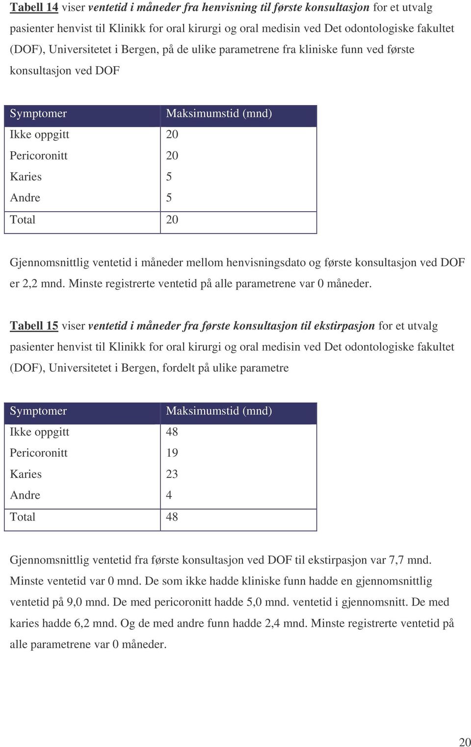 Gjennomsnittlig ventetid i måneder mellom henvisningsdato og første konsultasjon ved DOF er 2,2 mnd. Minste registrerte ventetid på alle parametrene var 0 måneder.