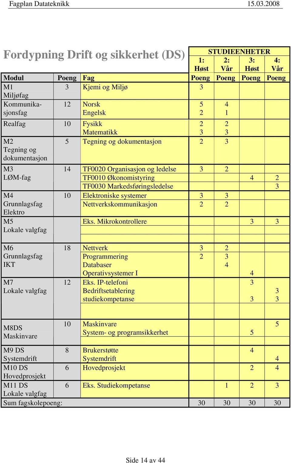 3 M4 10 Elektroniske systemer 3 3 Grunnlagsfag Nettverkskommunikasjon 2 2 Elektro M5 Eks.