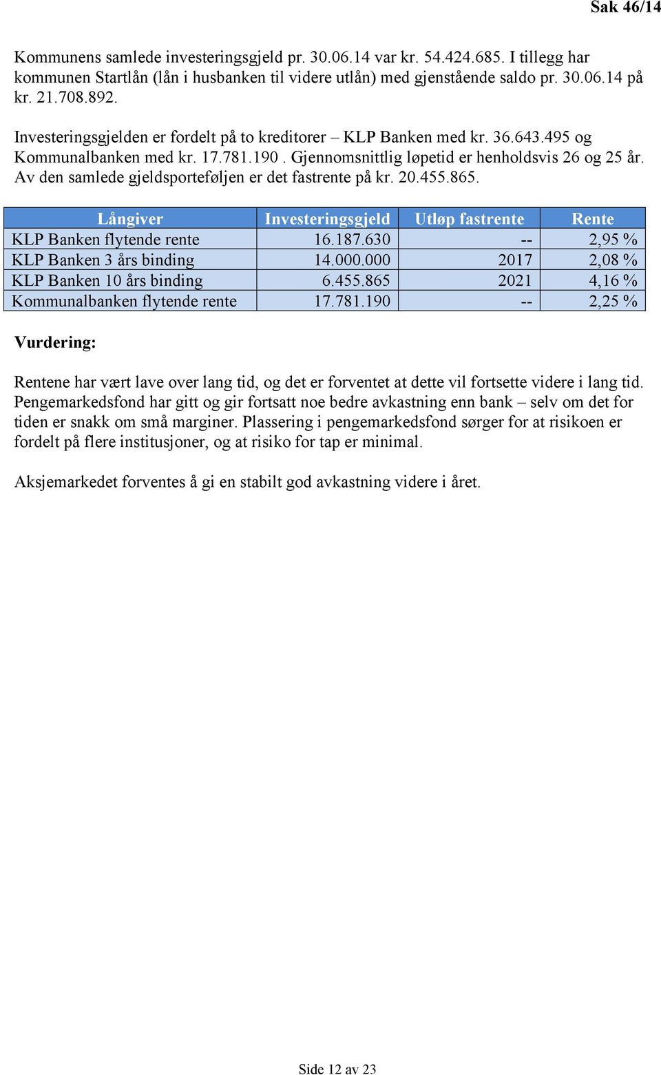 Av den samlede gjeldsporteføljen er det fastrente på kr. 20.455.865. Långiver Investeringsgjeld Utløp fastrente Rente KLP Banken flytende rente 16.187.630 -- 2,95 % KLP Banken 3 års binding 14.000.