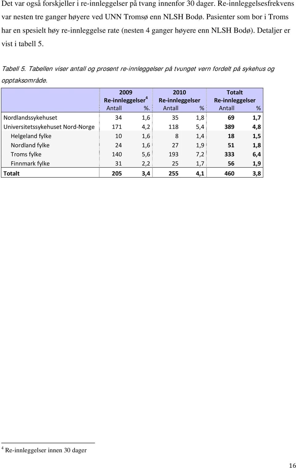 Tabellen viser antall og prosent re-innleggelser på tvunget vern fordelt på sykehus og opptaksområde. 2009 Re innleggelser 4 2010 Re innleggelser Totalt Re innleggelser Antall %.