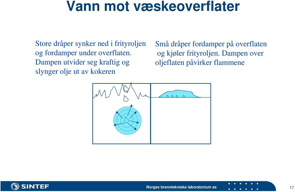 Dampen utvider seg kraftig og slynger olje ut av kokeren Små