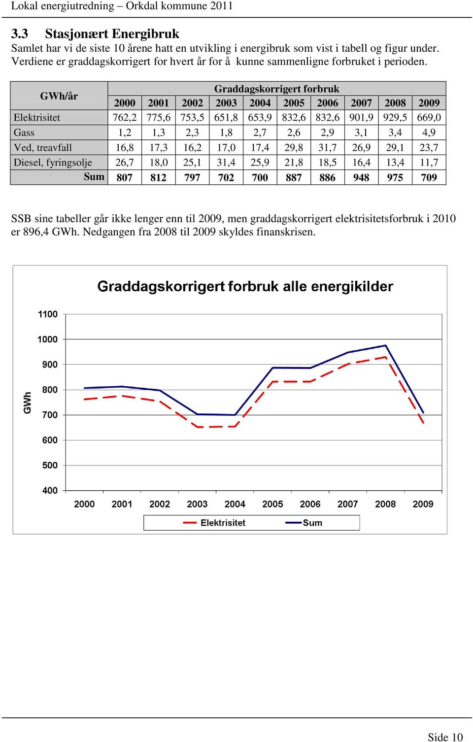 GWh/år Graddagskorrigert forbruk 2000 2001 2002 2003 2004 2005 2006 2007 2008 2009 Elektrisitet 762,2 775,6 753,5 651,8 653,9 832,6 832,6 901,9 929,5 669,0 Gass 1,2 1,3 2,3 1,8 2,7 2,6 2,9