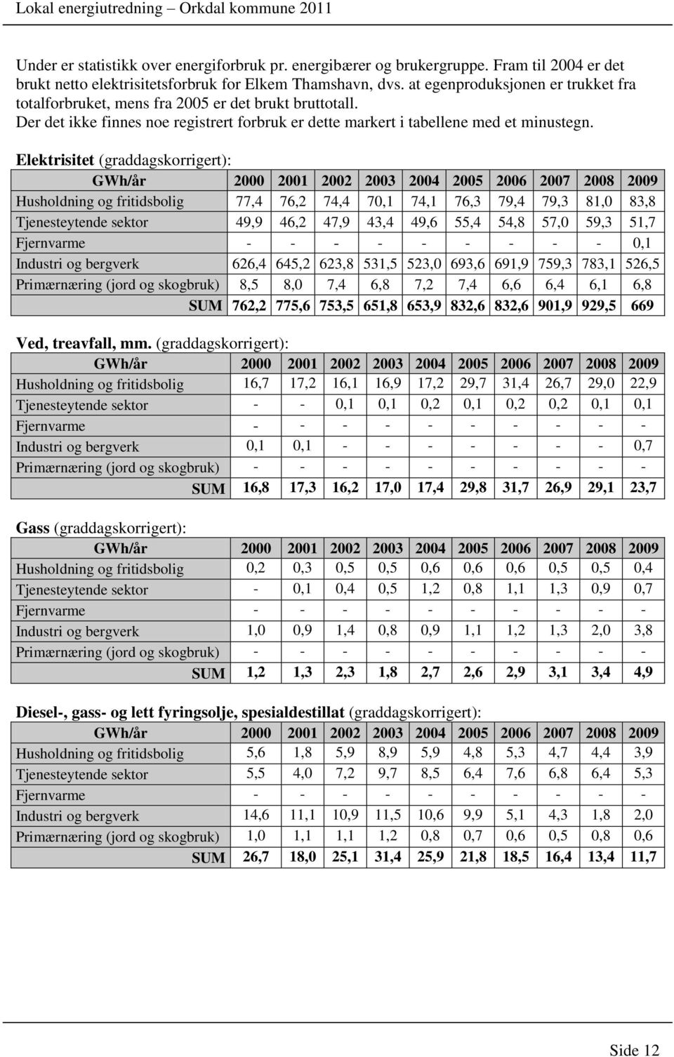 Elektrisitet (graddagskorrigert): GWh/år 2000 2001 2002 2003 2004 2005 2006 2007 2008 2009 Husholdning og fritidsbolig 77,4 76,2 74,4 70,1 74,1 76,3 79,4 79,3 81,0 83,8 Tjenesteytende sektor 49,9