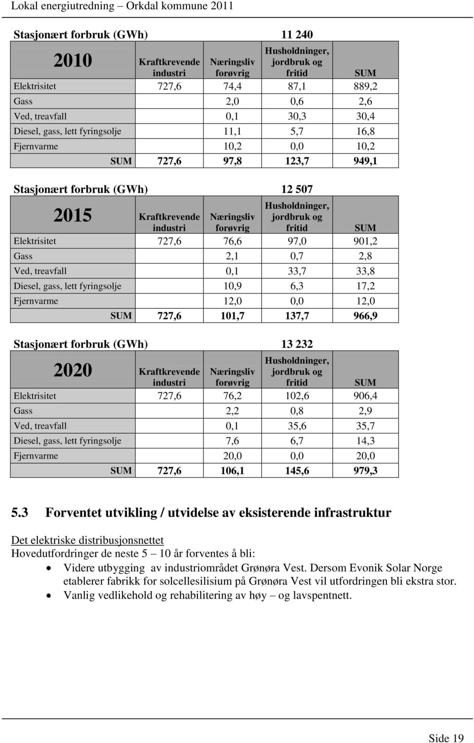 forøvrig fritid SUM Elektrisitet 727,6 76,6 97,0 901,2 Gass 2,1 0,7 2,8 Ved, treavfall 0,1 33,7 33,8 Diesel, gass, lett fyringsolje 10,9 6,3 17,2 Fjernvarme 12,0 0,0 12,0 SUM 727,6 101,7 137,7 966,9