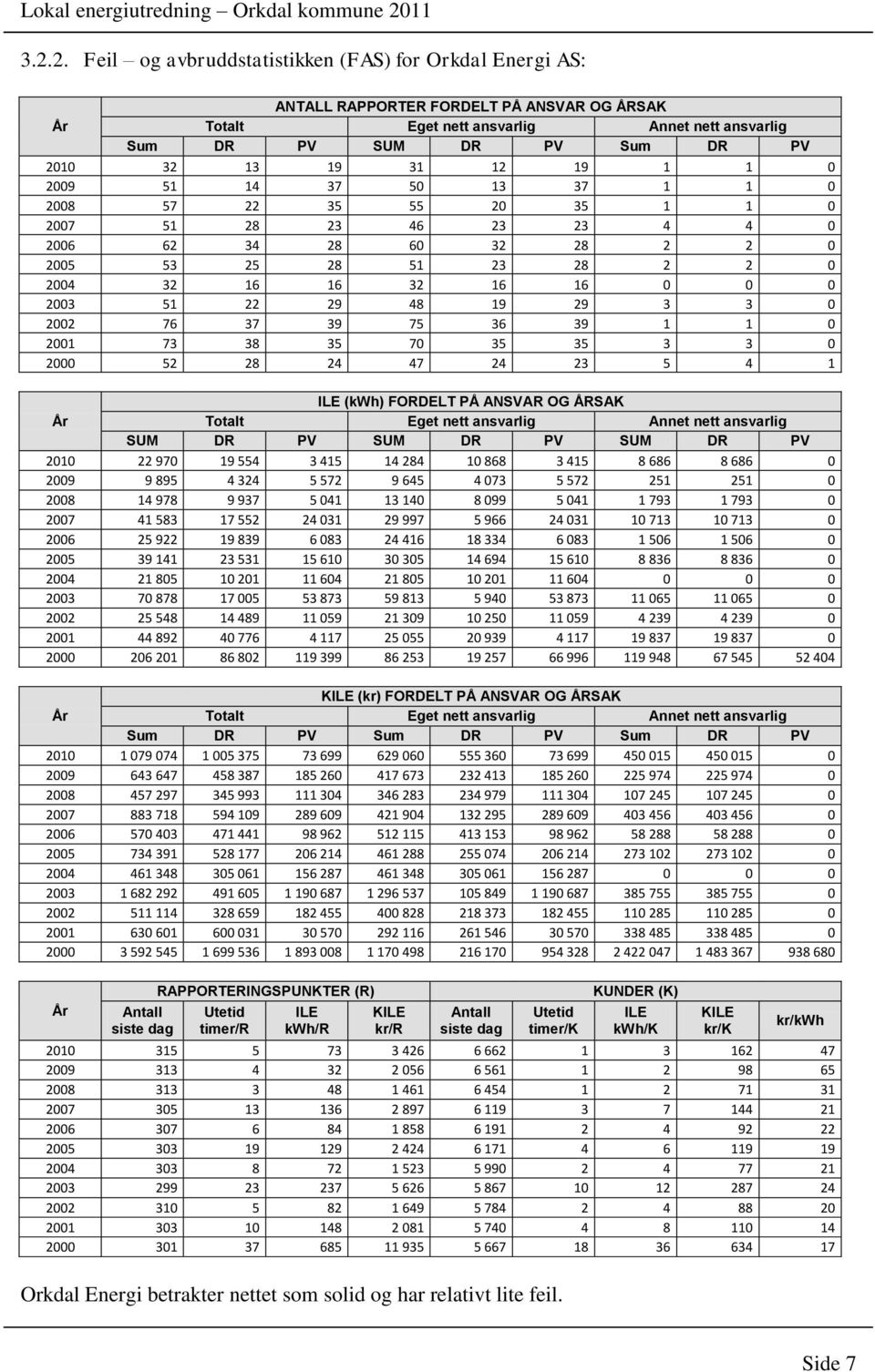 22 29 48 19 29 3 3 0 2002 76 37 39 75 36 39 1 1 0 2001 73 38 35 70 35 35 3 3 0 2000 52 28 24 47 24 23 5 4 1 ILE (kwh) FORDELT PÅ ANSVAR OG ÅRSAK År Totalt Eget nett ansvarlig Annet nett ansvarlig SUM