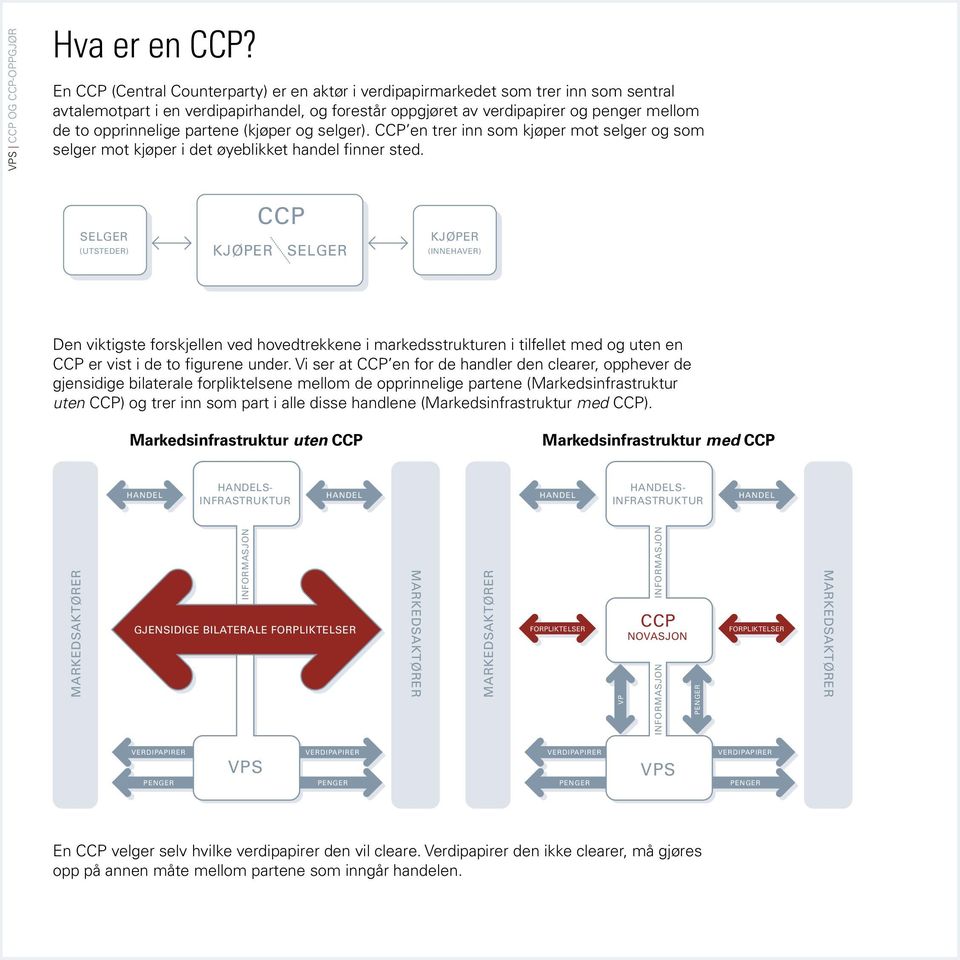 partene (kjøper og selger). CCP en trer inn som kjøper mot selger og som selger mot kjøper i det øyeblikket handel finner sted.