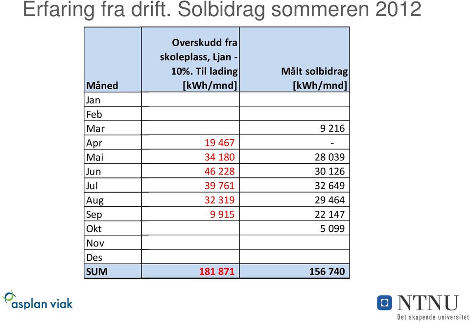 Nov Des SUM Overskudd fra skoleplass, Ljan - 10%.