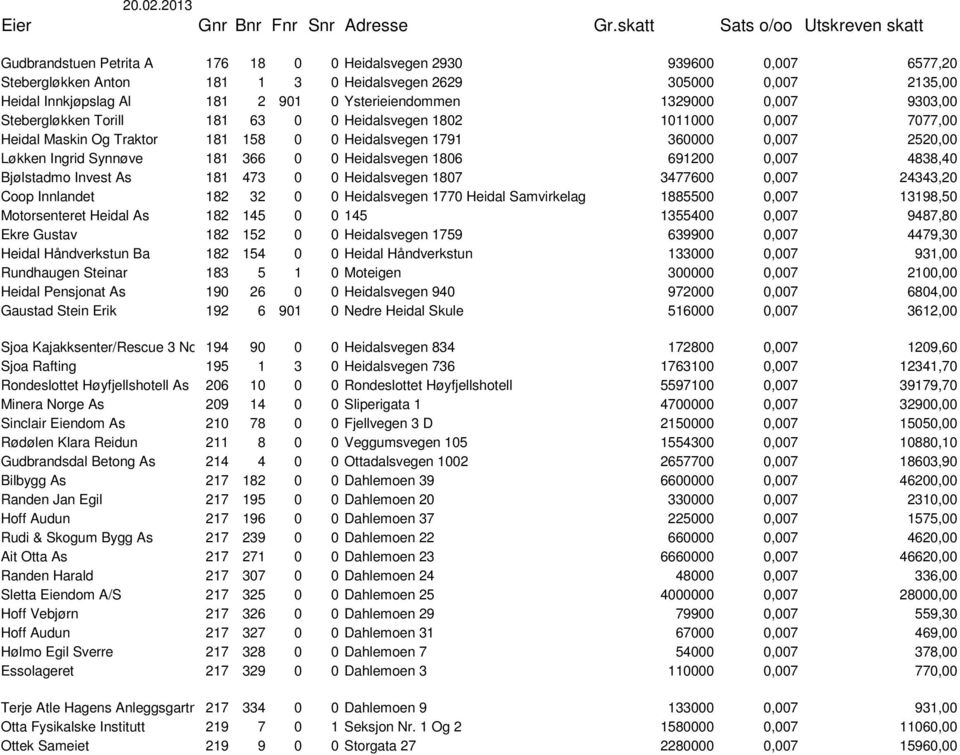 181 2 901 0 Ysterieiendommen 1329000 0,007 9303,00 Stebergløkken Torill 181 63 0 0 Heidalsvegen 1802 1011000 0,007 7077,00 Heidal Maskin Og Traktor 181 158 0 0 Heidalsvegen 1791 360000 0,007 2520,00