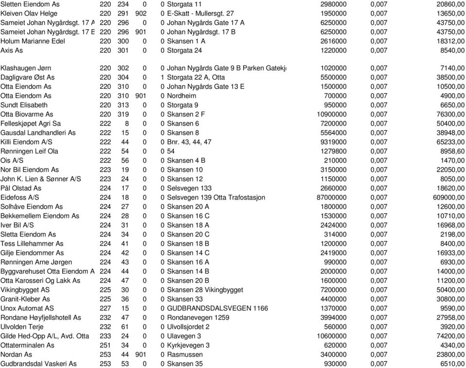 17 B 6250000 0,007 43750,00 Holum Marianne Edel 220 300 0 0 Skansen 1 A 2616000 0,007 18312,00 Axis As 220 301 0 0 Storgata 24 1220000 0,007 8540,00 Klashaugen Jørn 220 302 0 0 Johan Nygårds Gate 9 B