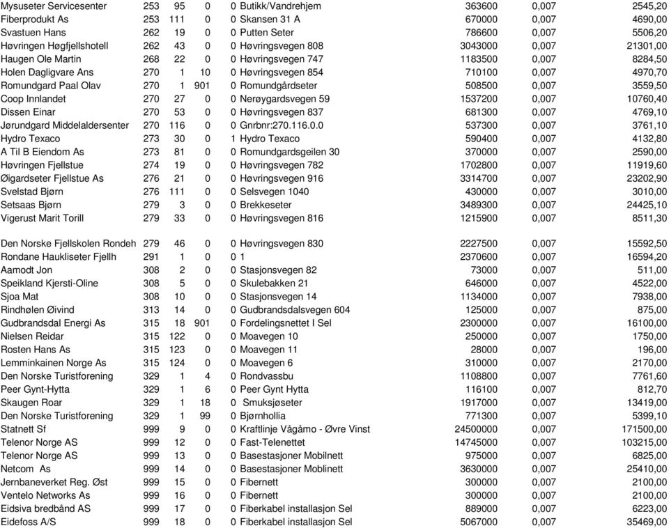 710100 0,007 4970,70 Romundgard Paal Olav 270 1 901 0 Romundgårdseter 508500 0,007 3559,50 Coop Innlandet 270 27 0 0 Nerøygardsvegen 59 1537200 0,007 10760,40 Dissen Einar 270 53 0 0 Høvringsvegen