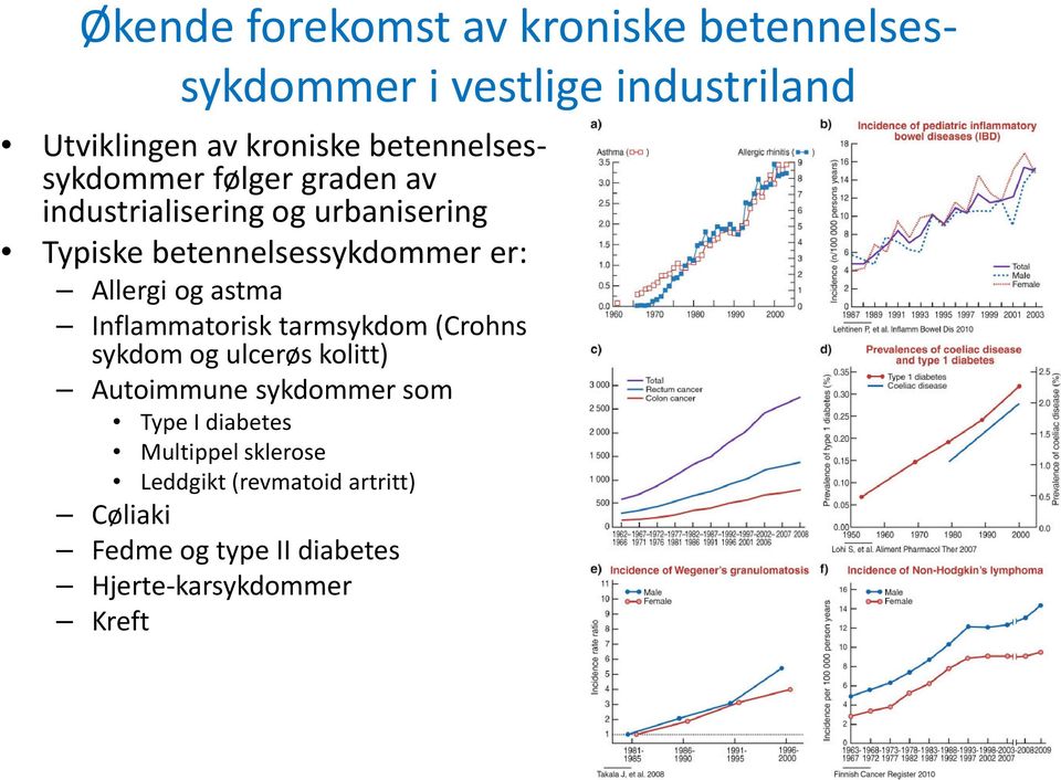 Allergi og astma Inflammatorisk tarmsykdom (Crohns sykdom og ulcerøs kolitt) Autoimmune sykdommer som Type