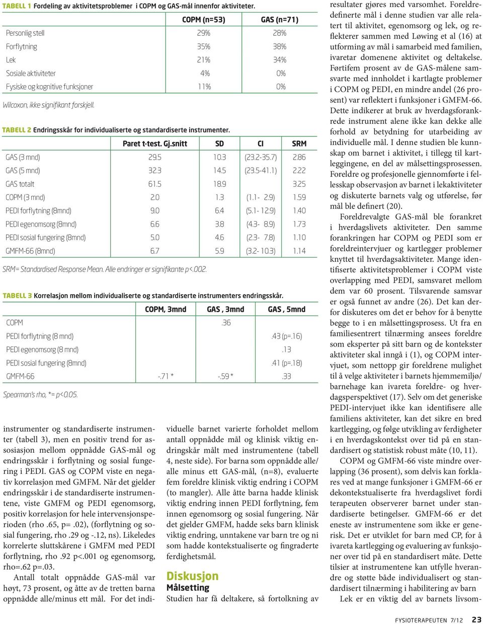 TABELL 2 Endringsskår for individualiserte og standardiserte instrumenter. Paret t-test. Gj.snitt SD CI SRM GAS (3 mnd) 29.5 10.3 (23.2-35.7) 2.86 GAS (5 mnd) 32.3 14.5 (23.5-41.1) 2.22 GAS totalt 61.