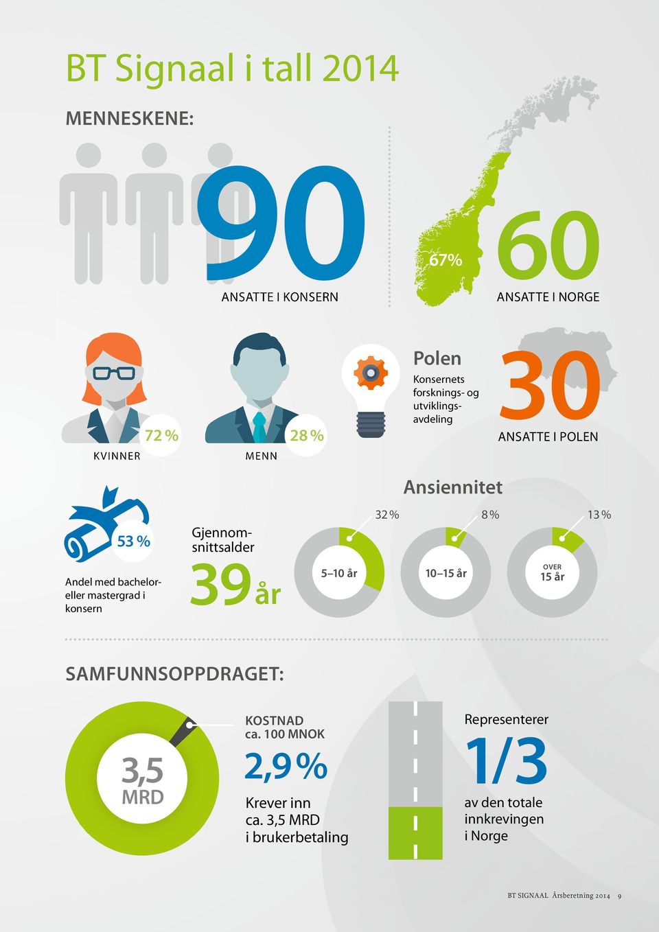 Gjennomsnittsalder 39 år 32 % Ansiennitet 5 10 år 10 15 år 8 % 13 % OVER 15 år SAMFUNNSOPPDRAGET: KOSTNAD ca.