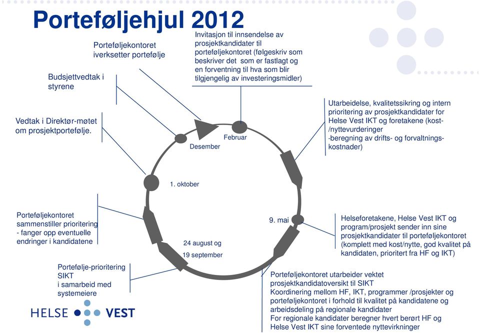 Desember Februar Utarbeidelse, kvalitetssikring og intern prioritering av prosjektkandidater for Helse Vest IKT og foretakene (kost- /nyttevurderinger -beregning av drifts- og forvaltningskostnader)