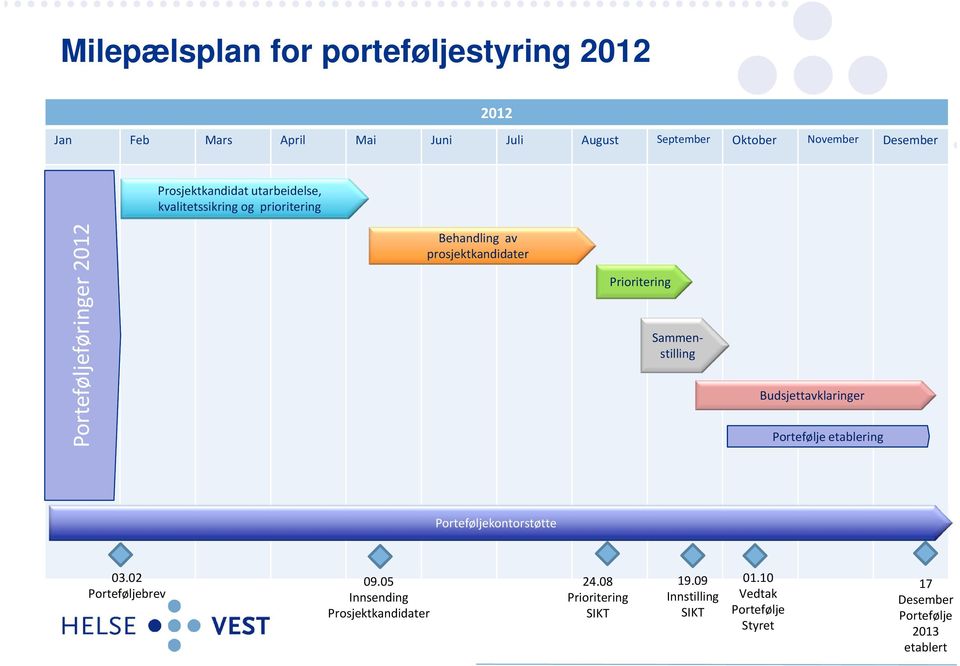 Prioritering Sammenstilling Budsjettavklaringer Portefølje etablering Porteføljekontorstøtte 03.02 Porteføljebrev 09.