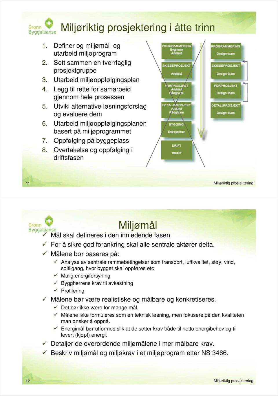 Overtakelse og oppfølging i driftsfasen 11 Miljømål Mål skal defineres i den innledende fasen. For å sikre god forankring skal alle sentrale aktører delta.