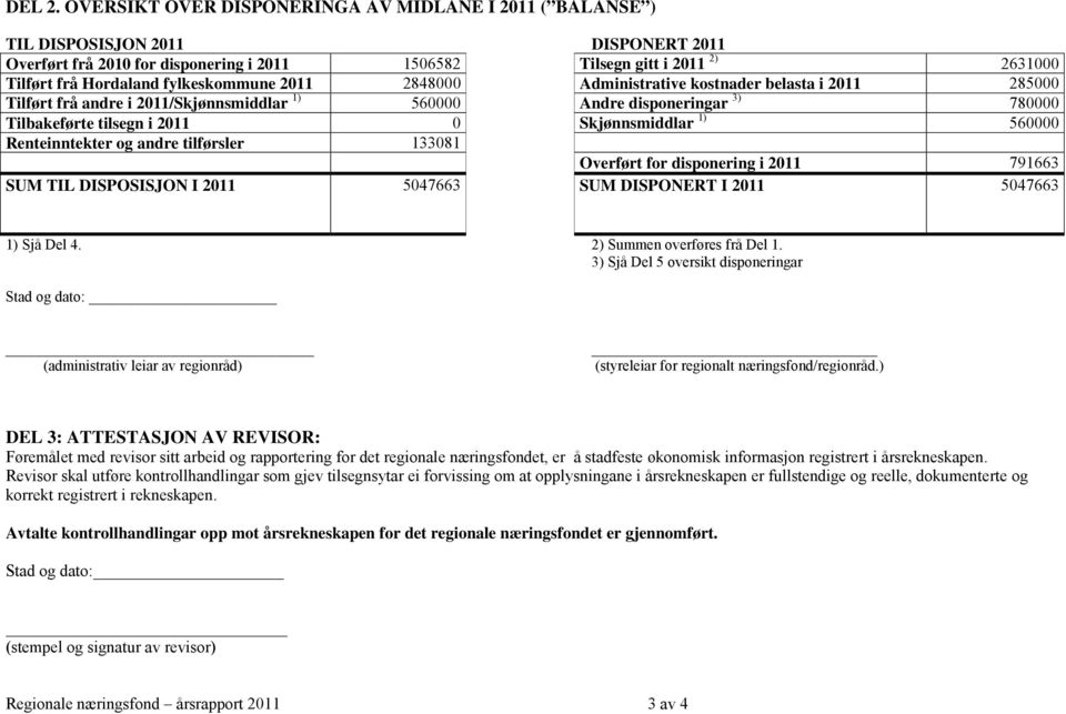 fylkeskommune 2011 2848000 Administrative kostnader belasta i 2011 285000 Tilført frå andre i 2011/Skjønnsmiddlar 1) 560000 Andre disponeringar 3) 780000 Tilbakeførte tilsegn i 2011 0 Skjønnsmiddlar