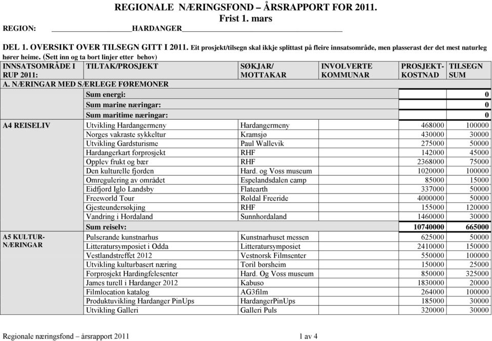 (Sett inn og ta bort linjer etter behov) INNSATSOMRÅDE I RUP 2011: TILTAK/PROSJEKT SØKJAR/ MOTTAKAR INVOLVERTE KOMMUNAR PROSJEKT- KOSTNAD TILSEGN SUM A.