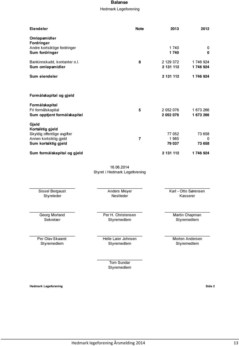 Gjeld Kortsiktig gjeld Skyldig offentlige avgifter 77 052 73 658 Annen kortsiktig gjeld 7 1 985 0 Sum kortsiktig gjeld 79 037 73 658 Sum formålskapital og gjeld 2 131 112 1 746 924 16.06.