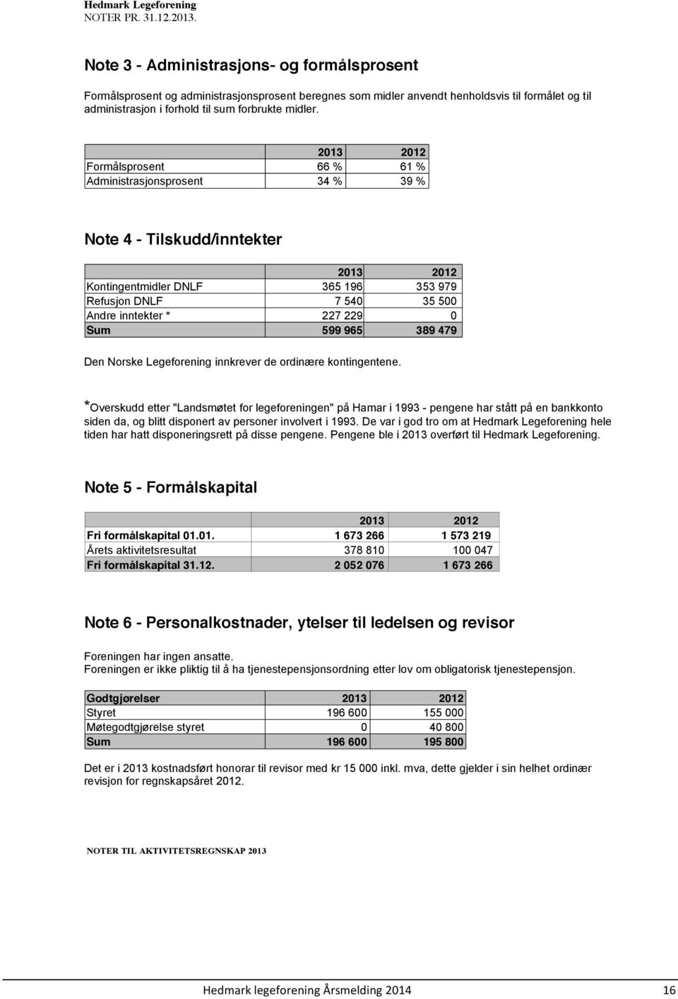 2013 2012 Formålsprosent 66 % 61 % Administrasjonsprosent 34 % 39 % Note 4 - Tilskudd/inntekter 2013 2012 Kontingentmidler DNLF 365 196 353 979 Refusjon DNLF 7 540 35 500 Andre inntekter * 227 229 0