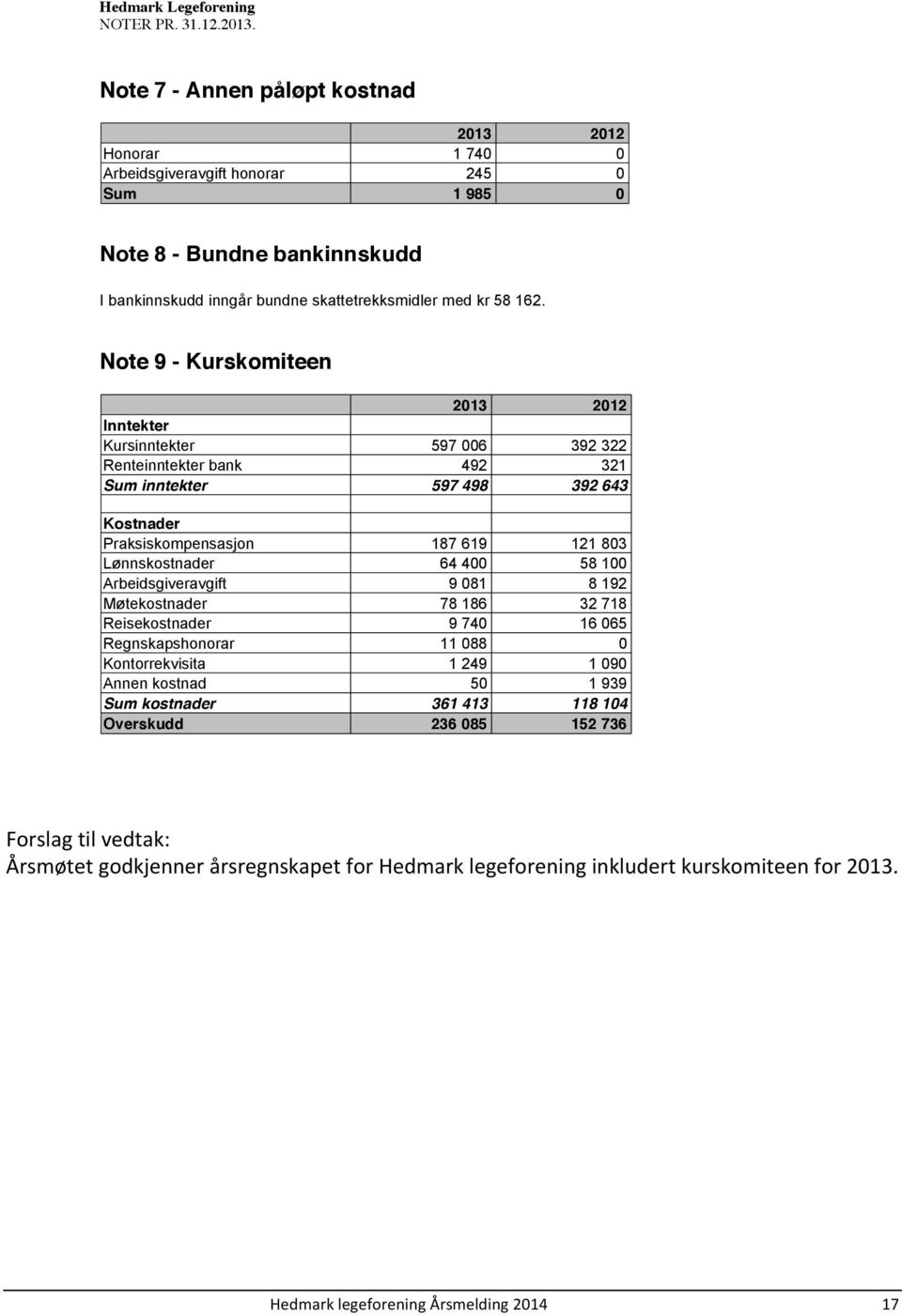 Note 9 - Kurskomiteen 2013 2012 Inntekter Kursinntekter 597 006 392 322 Renteinntekter bank 492 321 Sum inntekter 597 498 392 643 Kostnader Praksiskompensasjon 187 619 121 803 Lønnskostnader 64 400