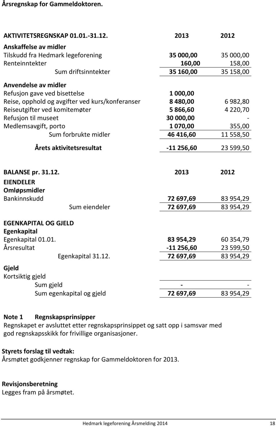 bisettelse 1 000,00 Reise, opphold og avgifter ved kurs/konferanser 8 480,00 6 982,80 Reiseutgifter ved komitemøter 5 866,60 4 220,70 Refusjon til museet 30 000,00 - Medlemsavgift, porto 1 070,00