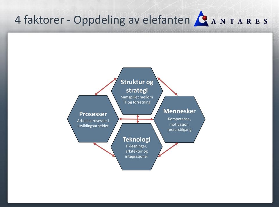 Samspillet mellom IT og forretning Teknologi IT-løsninger,