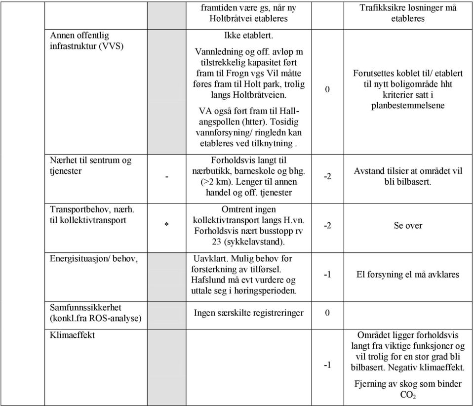 avløp m tilstrekkelig kapasitet ført fram til Frogn vgs Vil måtte føres fram til Holt park, trolig langs Holtbråtveien. VA også ført fram til Hallangspollen (htter).