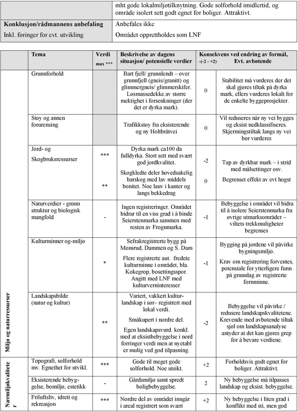 og biologisk mangfold Kulturminner ogmiljø Landskapsbilde (natur og kultur) Topografi, solforhold mv. Egnethet for utvikl.