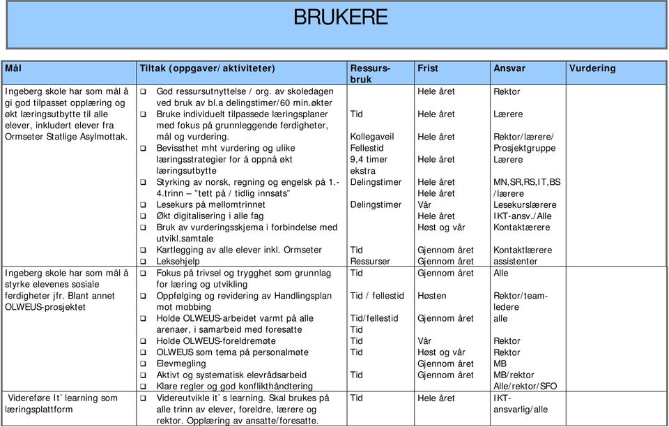 Ingeberg skole har som mål å styrke elevenes sosiale ferdigheter jfr.