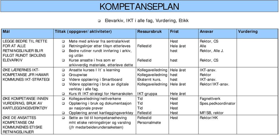 RETNINGSLINJER Møte med arkivar fra sentralarkivet Retningslinjer etter tilsyn etterleves Bedre rutiner rundt innføring i arkiv, og utlån Kurse ansatte i hva som er arkivverdig materiale, etterleve