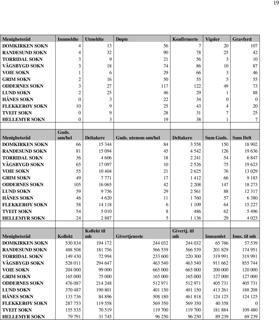 SOKN 0 3 19 38 1 7 Menighetsråd Guds. søn/hel Deltakere Guds. utenom søn/hel Deltakere Sum Guds.