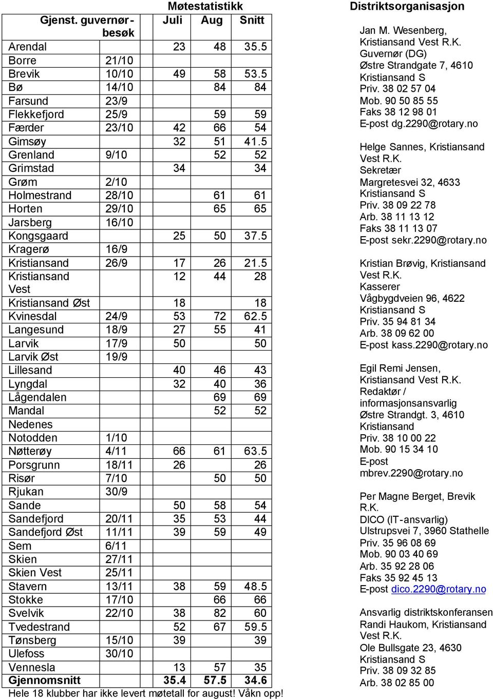 5 Kristiansand 12 44 28 Vest Kristiansand Øst 18 18 Kvinesdal 24/9 53 72 62.