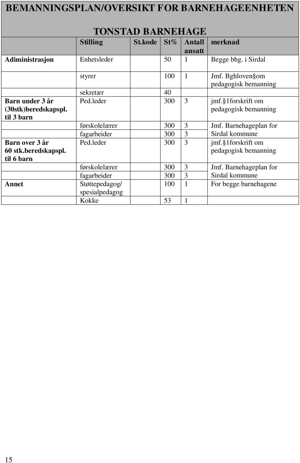 Bghloven om pedagogisk bemanning sekretær 40 Ped.leder 300 3 jmf. forskrift om pedagogisk bemanning førskolelærer 300 3 Jmf.