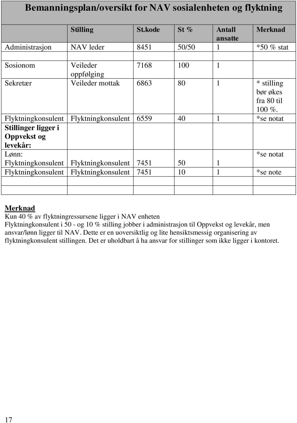 Flyktningkonsulent Flyktningkonsulent 6559 40 *se notat Stillinger ligger i Oppvekst og levekår: Lønn: *se notat Flyktningkonsulent Flyktningkonsulent 745 50 Flyktningkonsulent Flyktningkonsulent