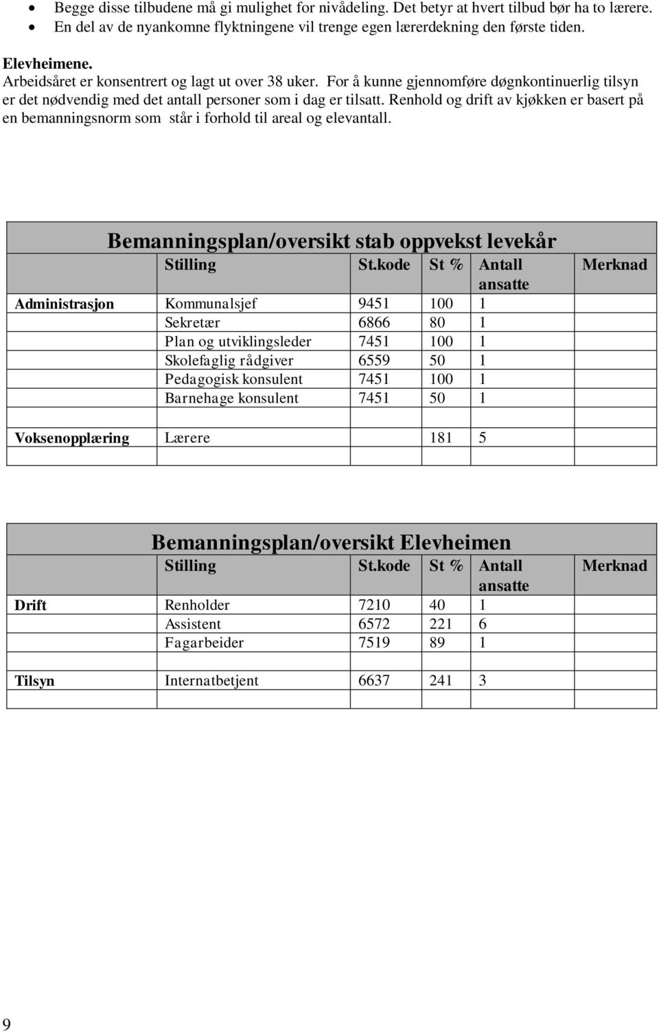 Renhold og drift av kjøkken er basert på en bemanningsnorm som står i forhold til areal og elevantall. Bemanningsplan/oversikt stab oppvekst levekår Stilling St.