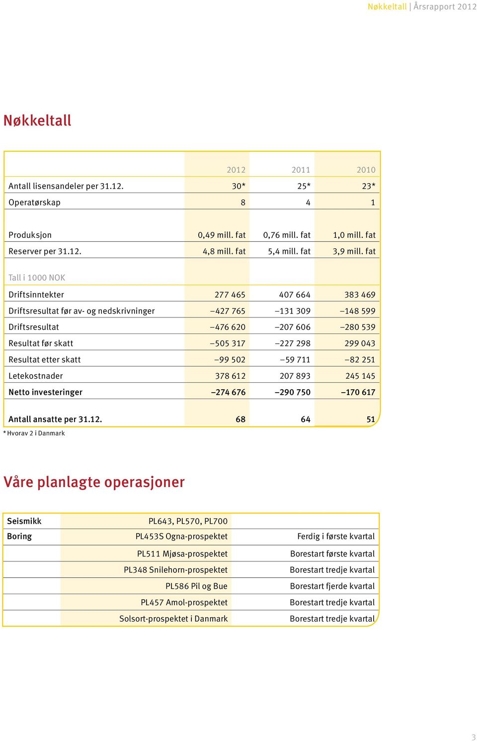 fat Tall i 1000 NOK Driftsinntekter 277 465 407 664 383 469 Driftsresultat før av- og nedskrivninger 427 765 131 309 148 599 Driftsresultat 476 620 207 606 280 539 Resultat før skatt 505 317 227 298