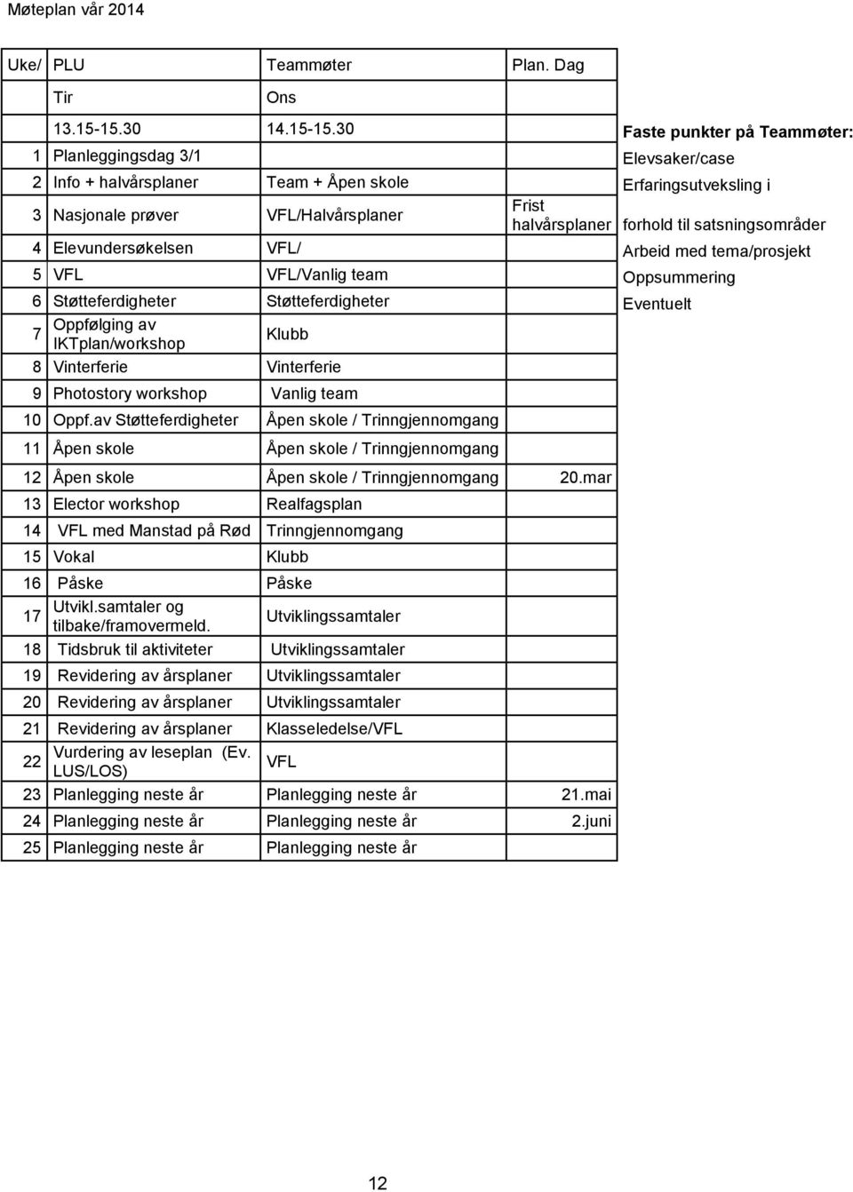 30 Faste punkter på Teammøter: 1 Planleggingsdag 3/1 Elevsaker/case 2 Info + halvårsplaner Team + Åpen skole Erfaringsutveksling i 3 Nasjonale prøver VFL/Halvårsplaner Frist halvårsplaner forhold til