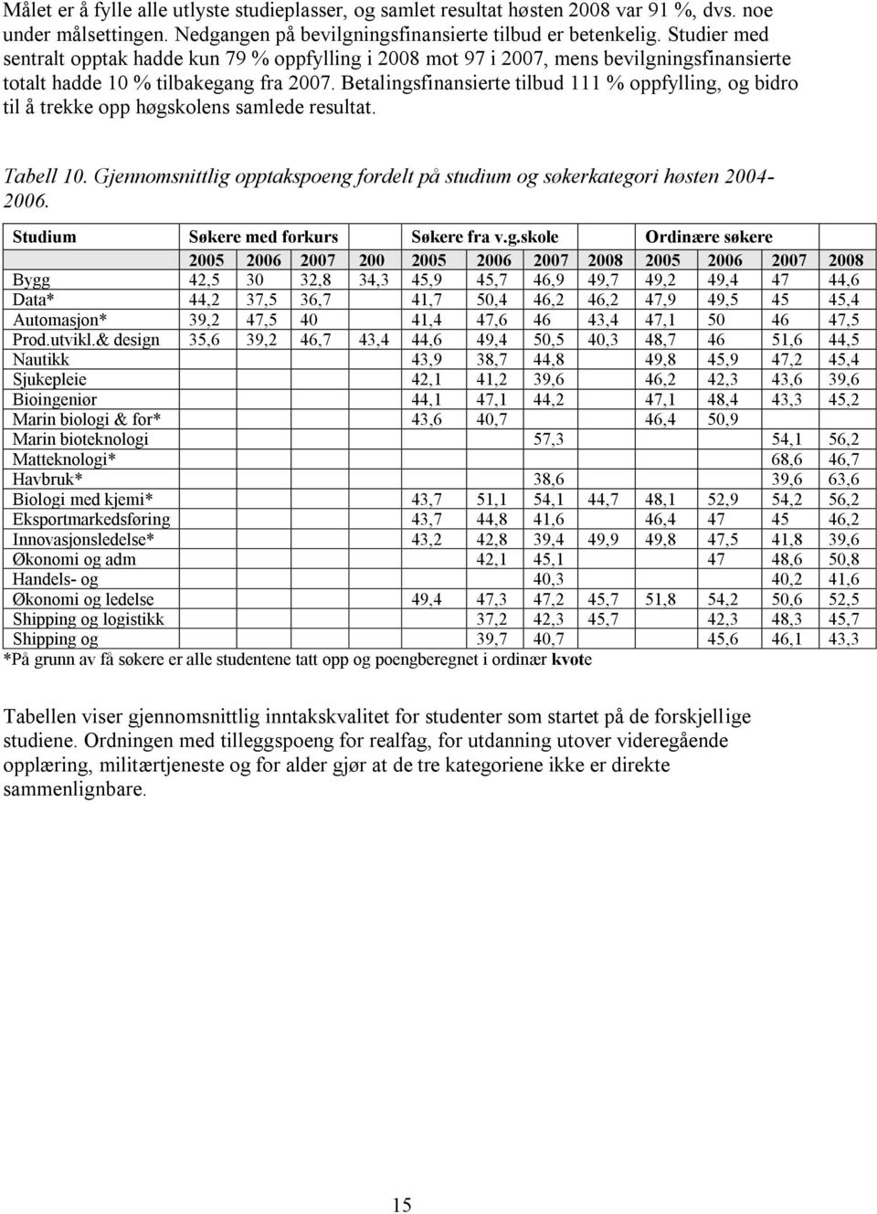 Betalingsfinansierte tilbud 111 % oppfylling, og bidro til å trekke opp høgskolens samlede resultat. Tabell 10. Gjennomsnittlig opptakspoeng fordelt på studium og søkerkategori høsten 2004-2006.