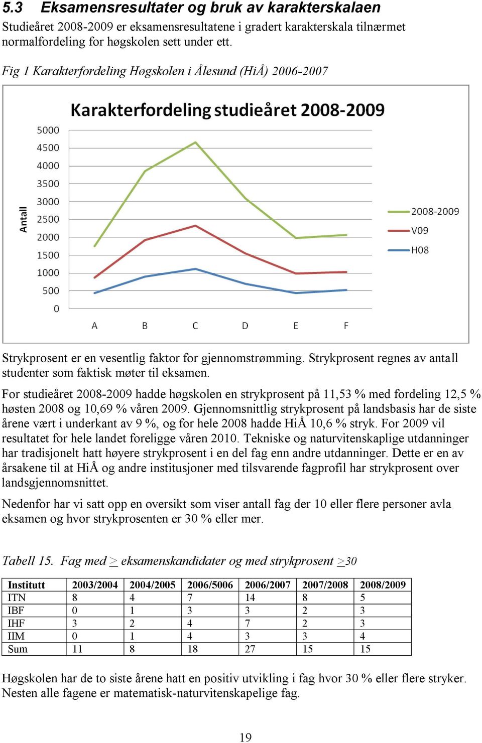 For studieåret 2008-2009 hadde høgskolen en strykprosent på 11,53 % med fordeling 12,5 % høsten 2008 og 10,69 % våren 2009.