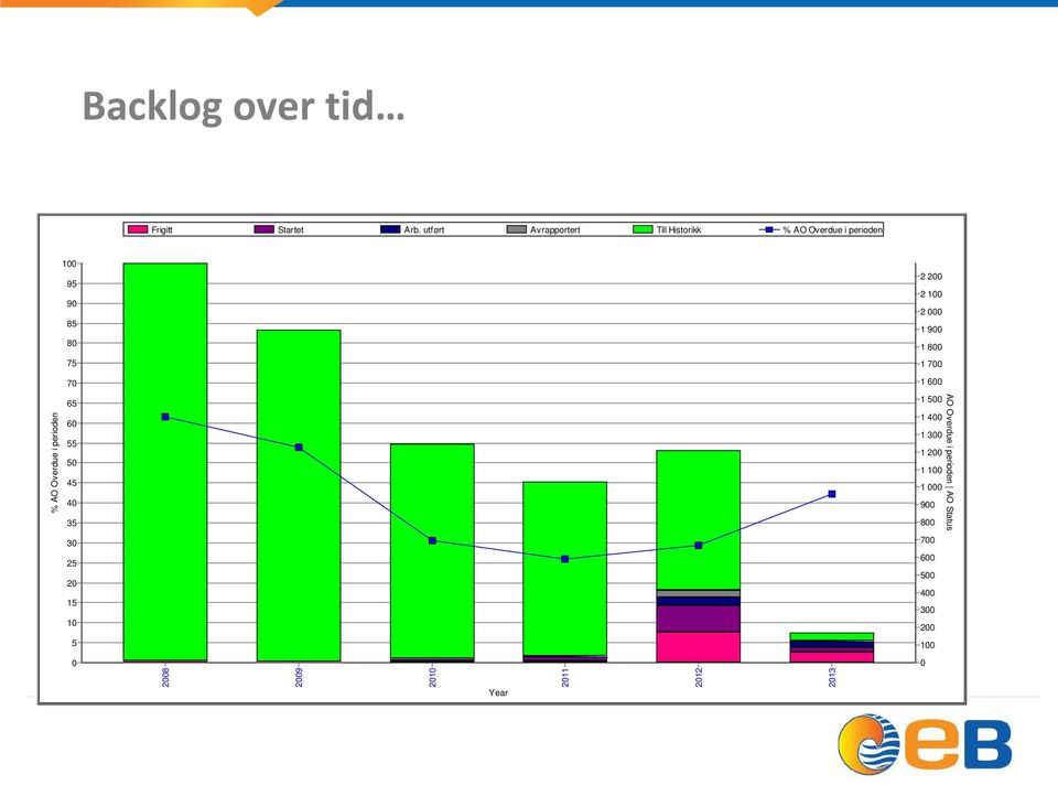 000 1 900 1 800 75 1 700 70 1 600 % AO Overdue i perioden 65 60 55 50 45 40 35 1 500 1 400