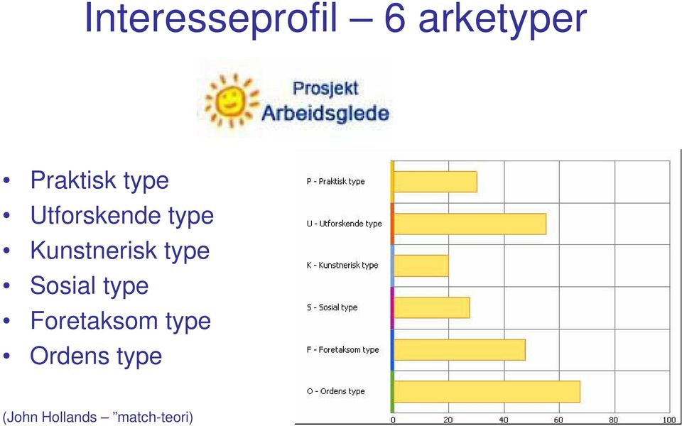 Kunstnerisk type Sosial type