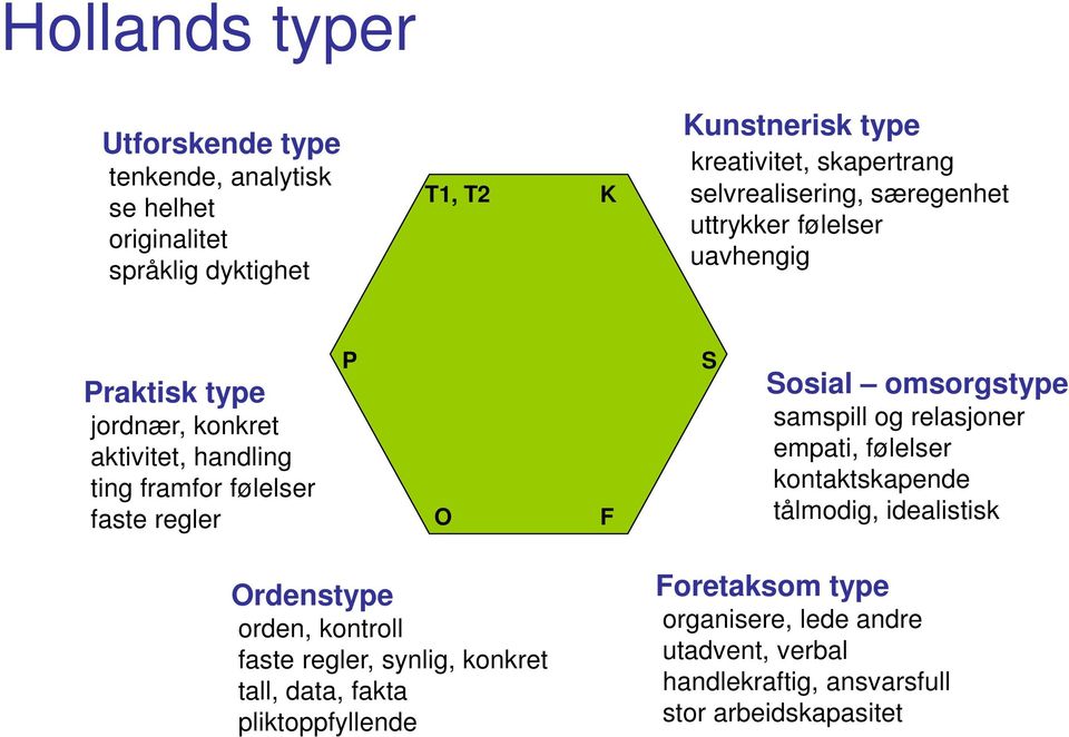 F S Sosial omsorgstype samspill og relasjoner empati, følelser kontaktskapende tålmodig, idealistisk Ordenstype orden, kontroll faste regler,